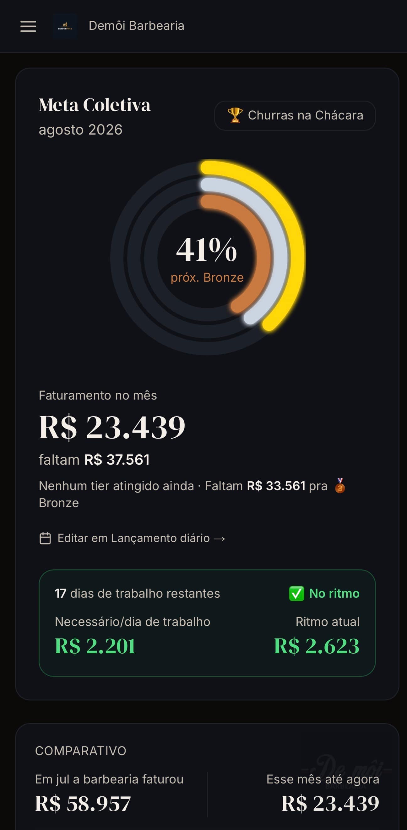 Painel de meta coletiva com faturamento, progresso e ritmo diário