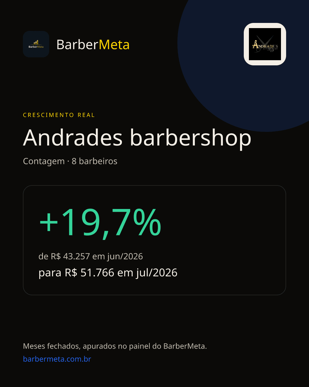 Crescimento real da Andrade's Barbershop registrado no BarberMeta