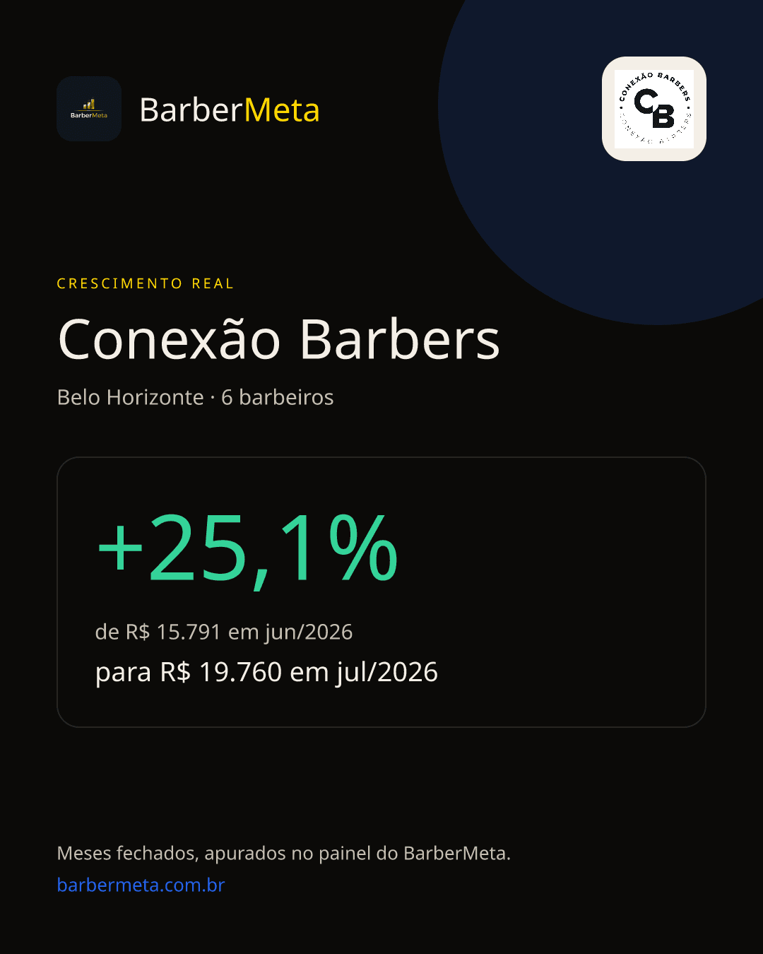 Crescimento real da Conexão Barbers registrado no BarberMeta