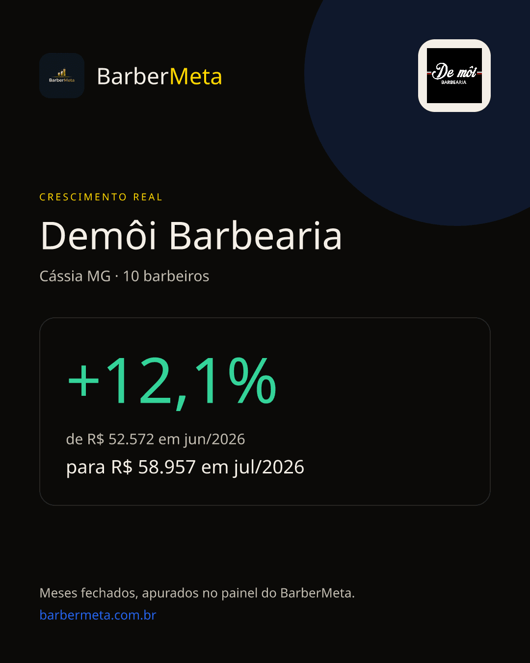 Crescimento real da Demôi Barbearia registrado no BarberMeta