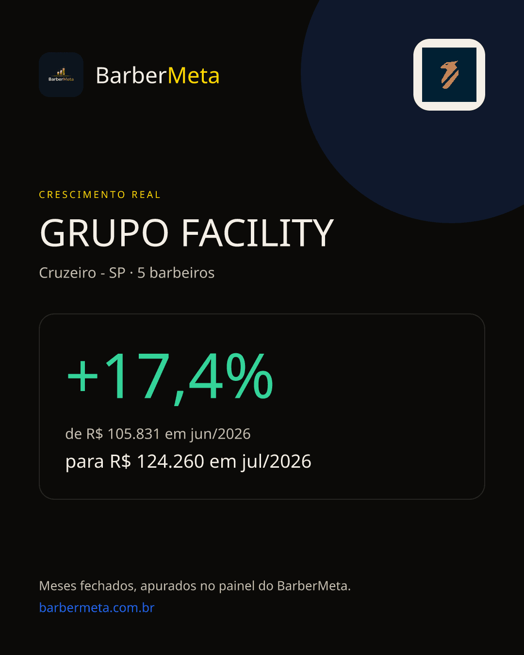 Crescimento real da Grupo Facility registrado no BarberMeta