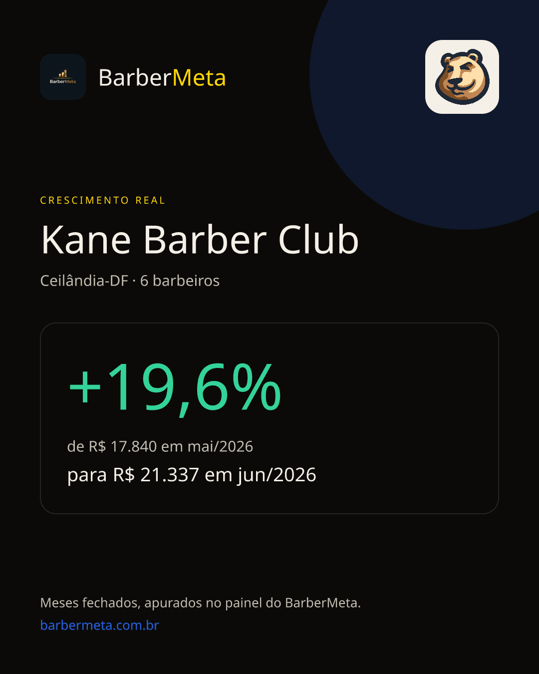 Crescimento real da Kane Barber Club registrado no BarberMeta