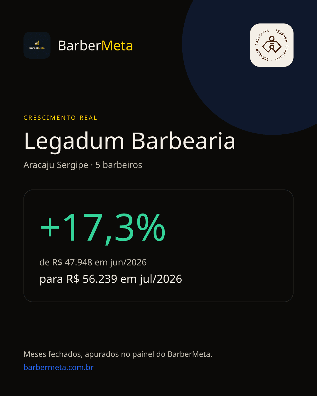Crescimento real da Legadum Barbearia registrado no BarberMeta