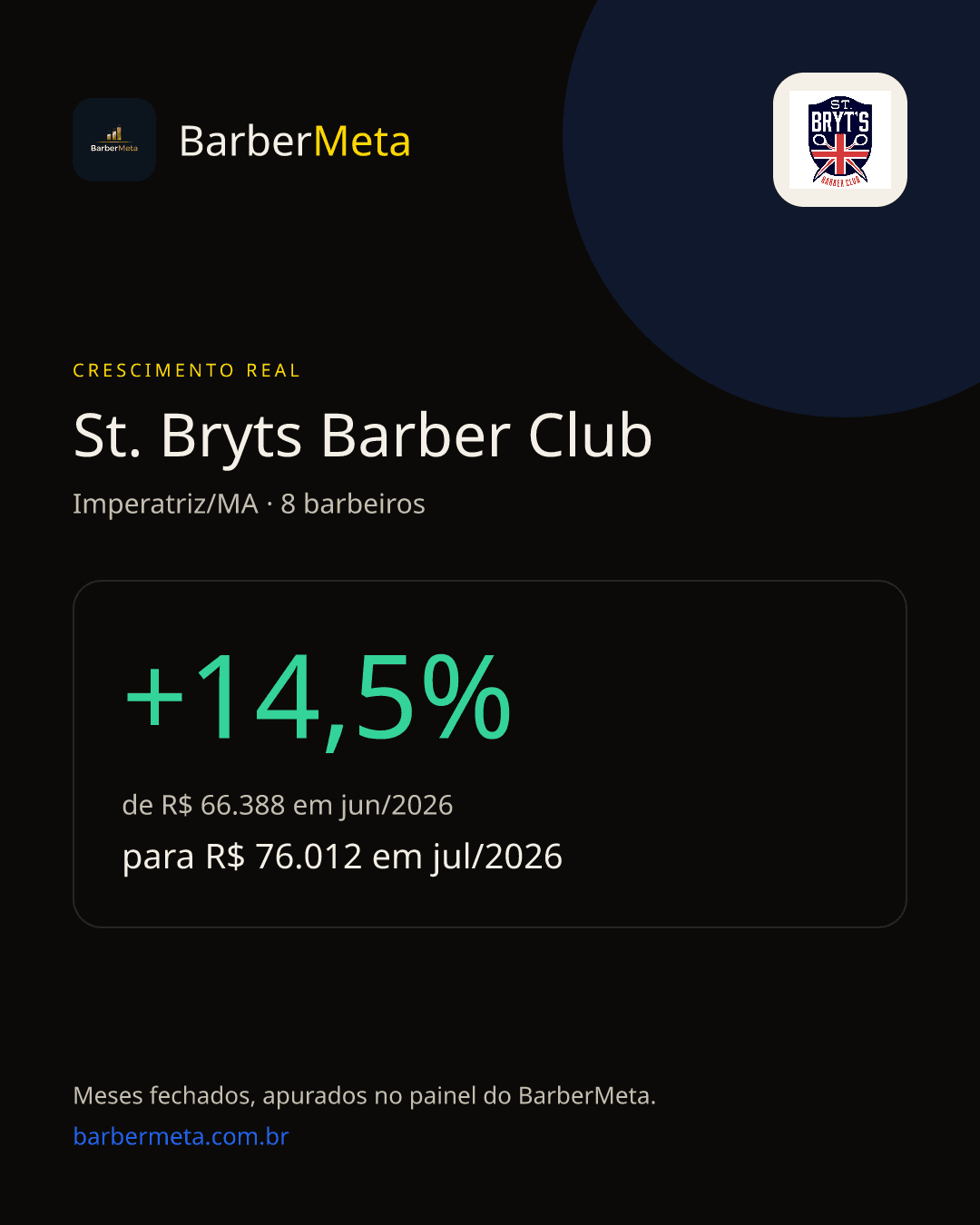 Crescimento real da St. Bryts Barber Club registrado no BarberMeta